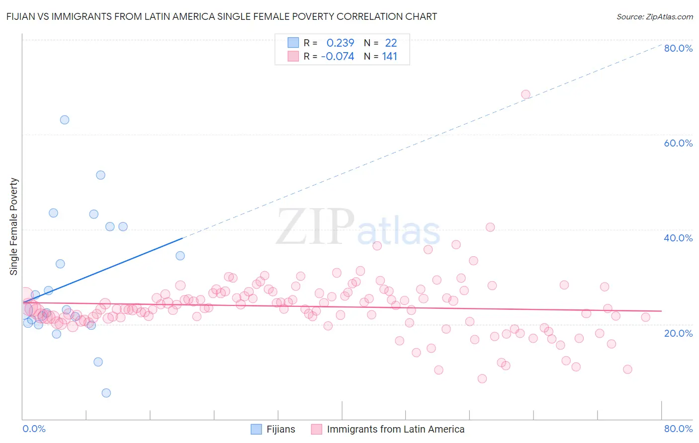 Fijian vs Immigrants from Latin America Single Female Poverty