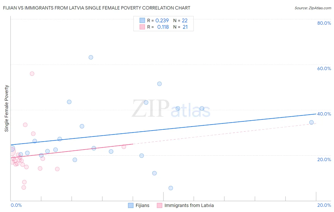 Fijian vs Immigrants from Latvia Single Female Poverty