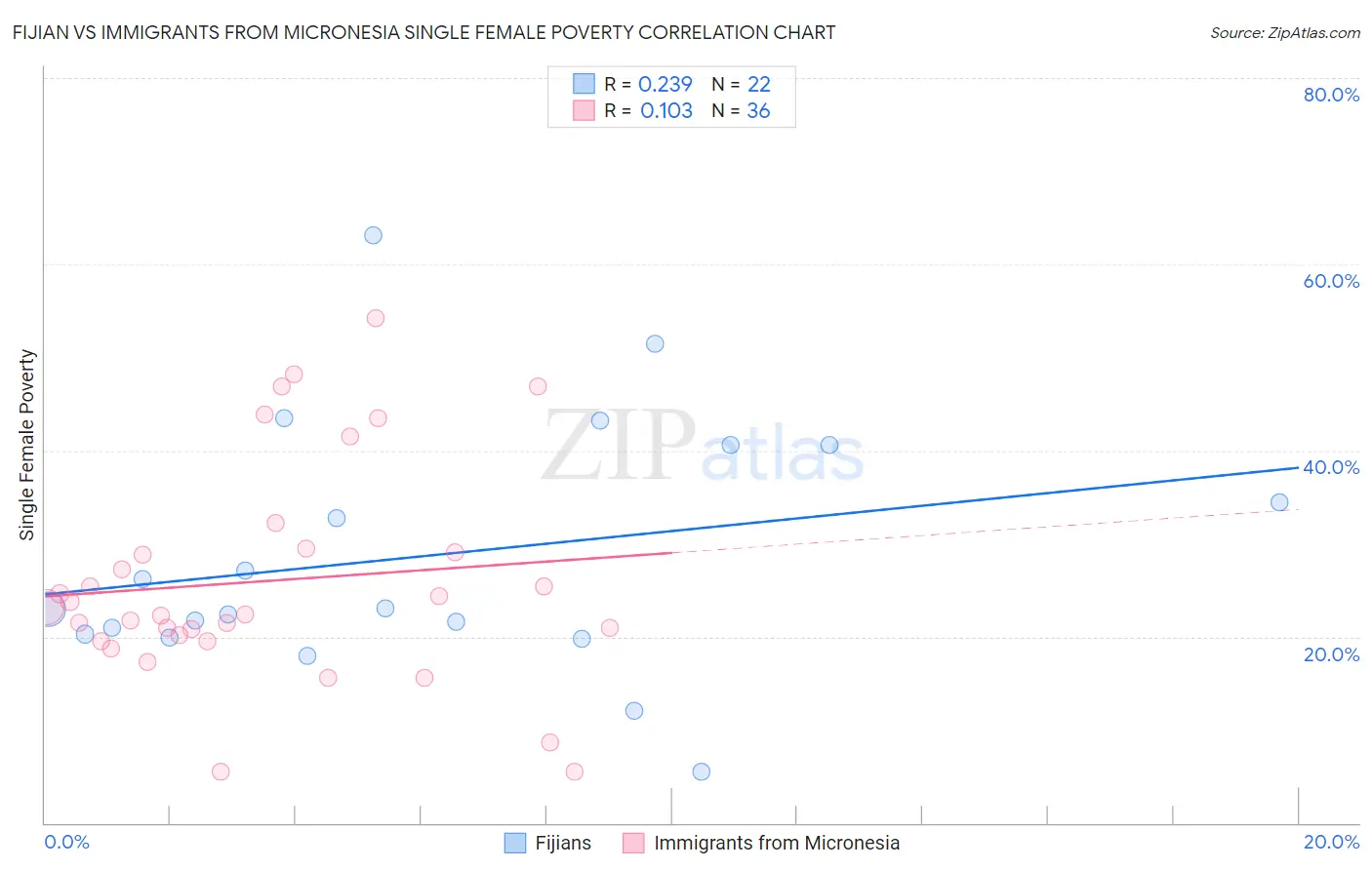 Fijian vs Immigrants from Micronesia Single Female Poverty