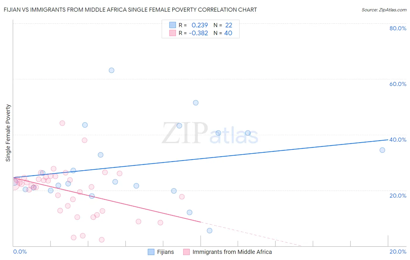 Fijian vs Immigrants from Middle Africa Single Female Poverty