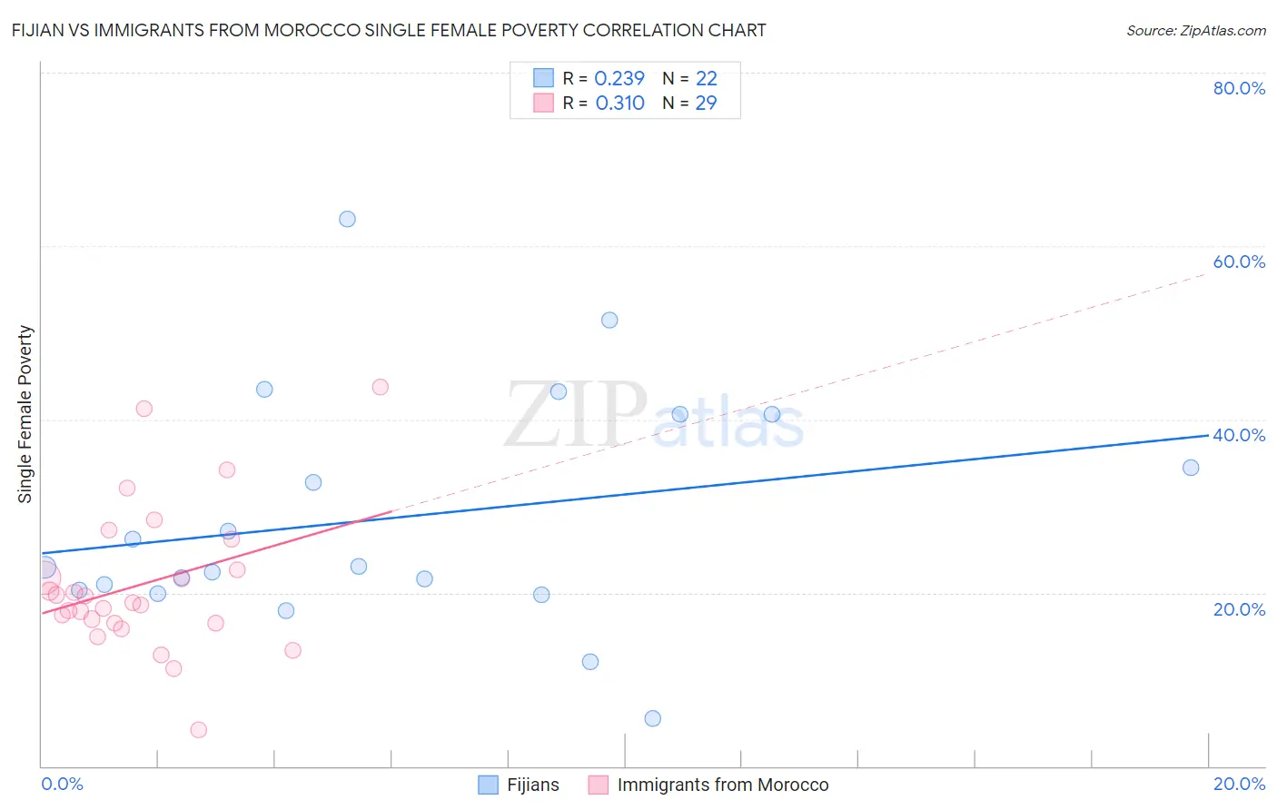 Fijian vs Immigrants from Morocco Single Female Poverty