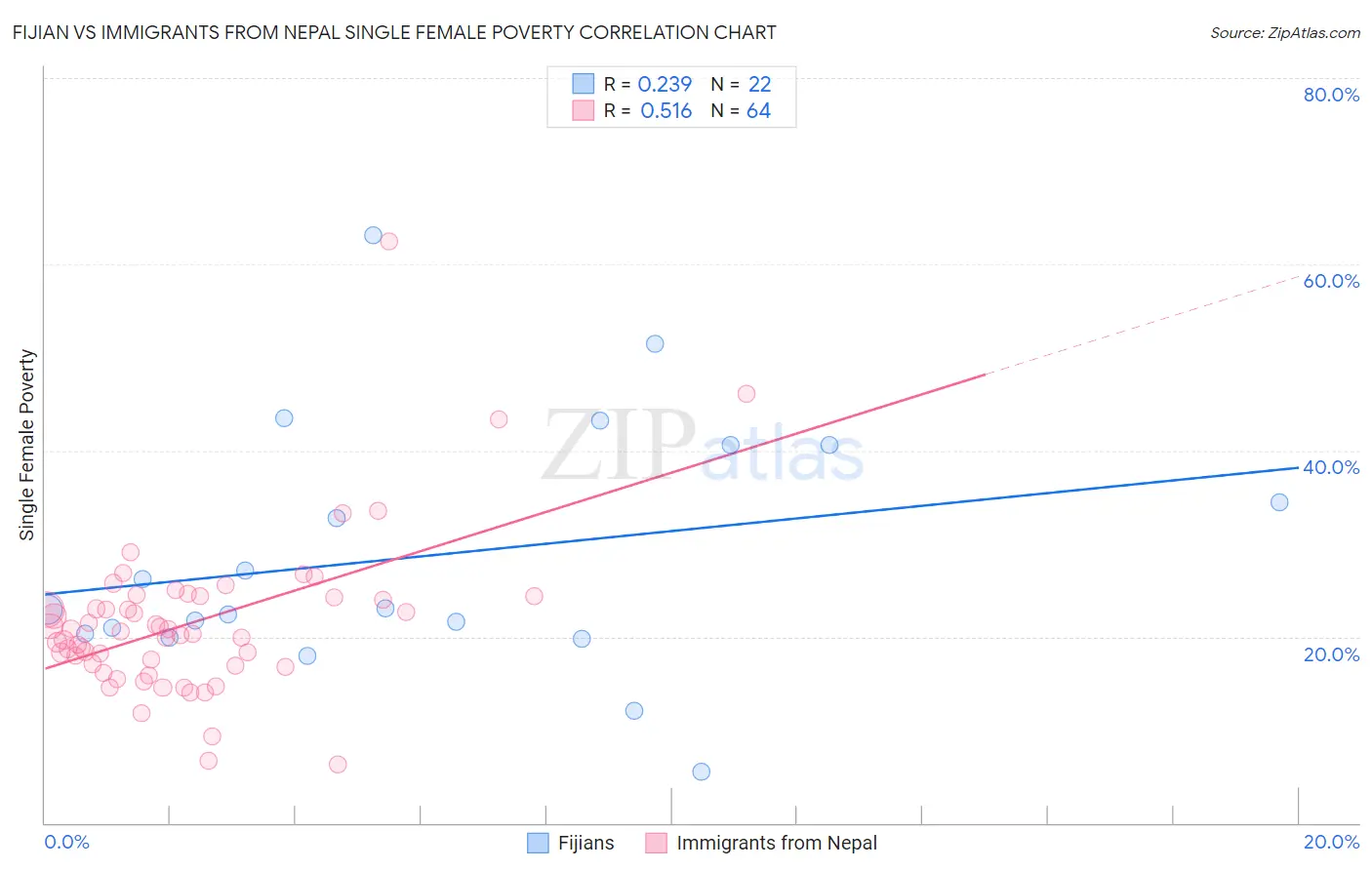 Fijian vs Immigrants from Nepal Single Female Poverty