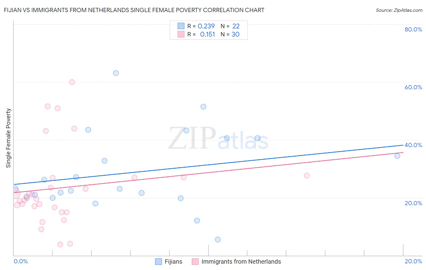 Fijian vs Immigrants from Netherlands Single Female Poverty