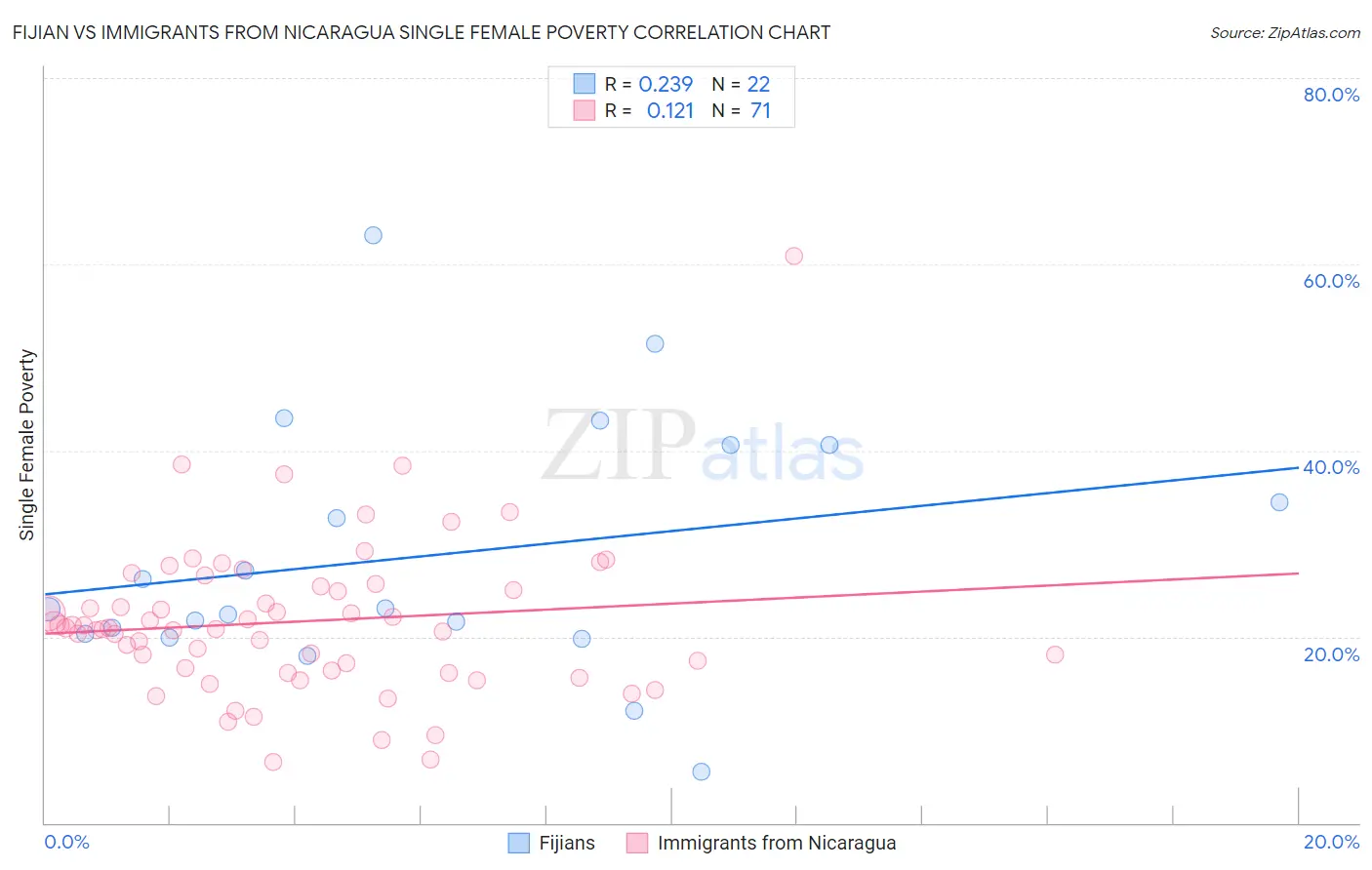 Fijian vs Immigrants from Nicaragua Single Female Poverty