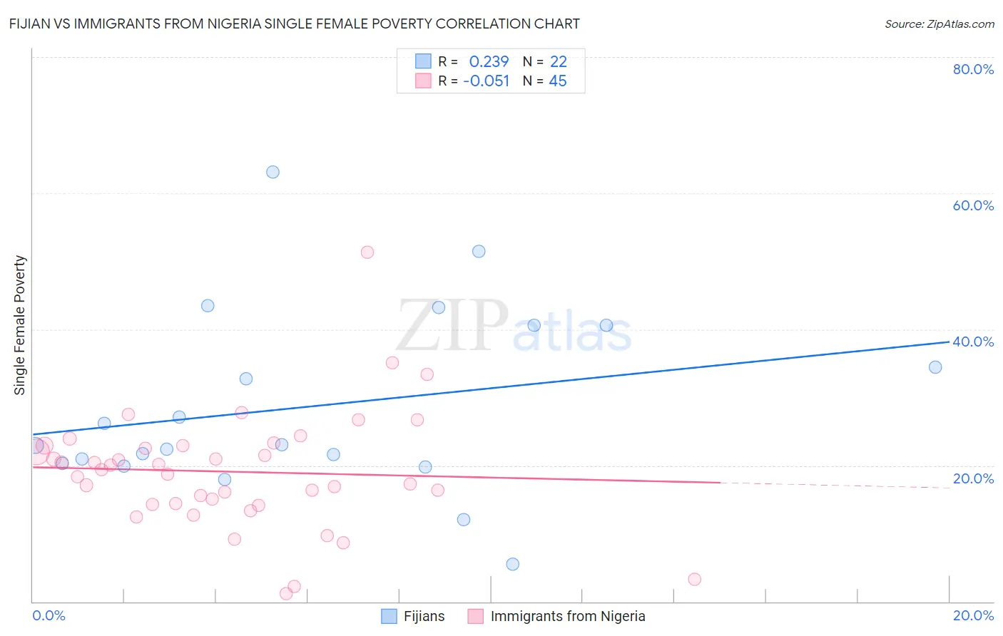 Fijian vs Immigrants from Nigeria Single Female Poverty