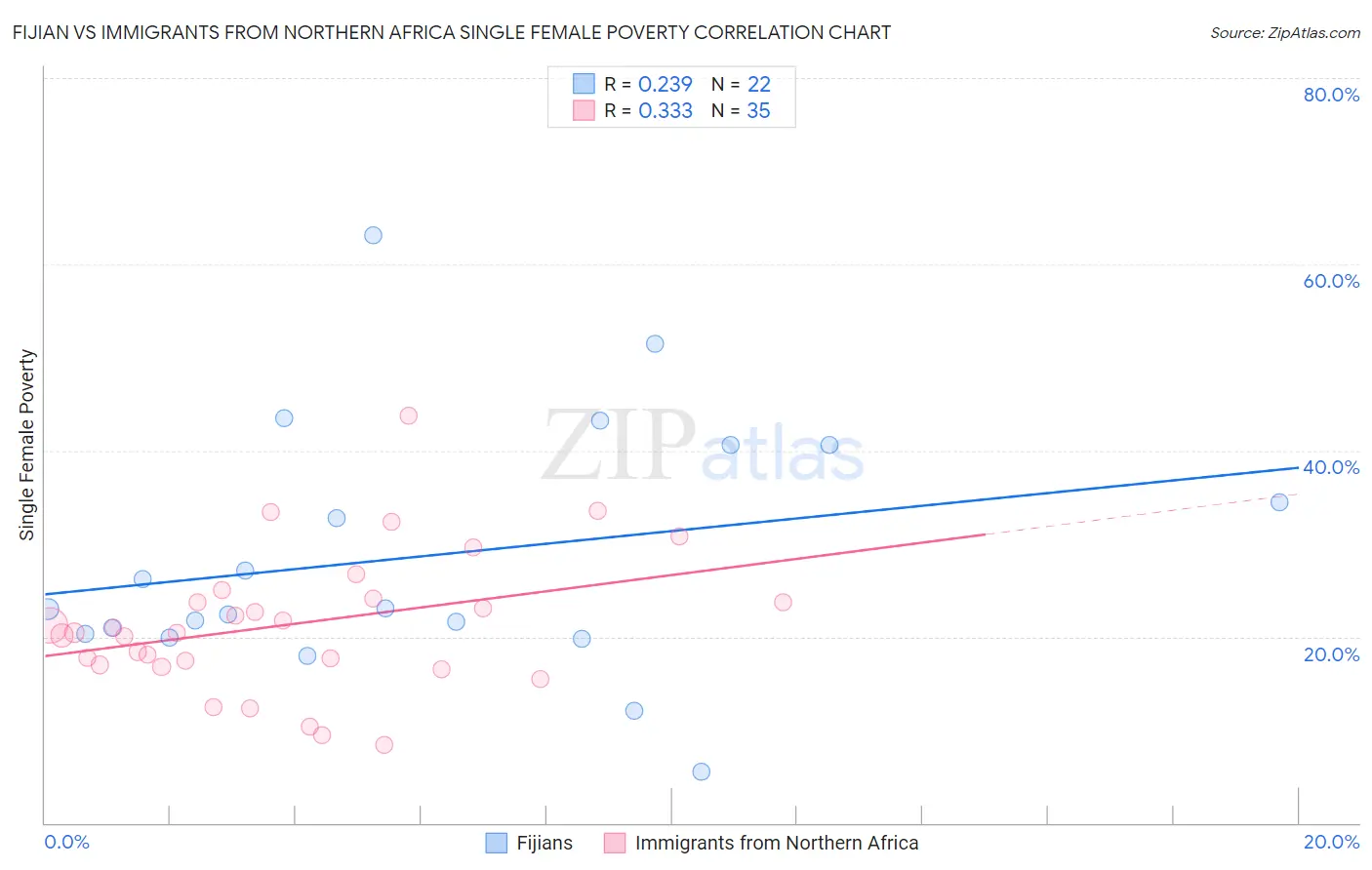 Fijian vs Immigrants from Northern Africa Single Female Poverty