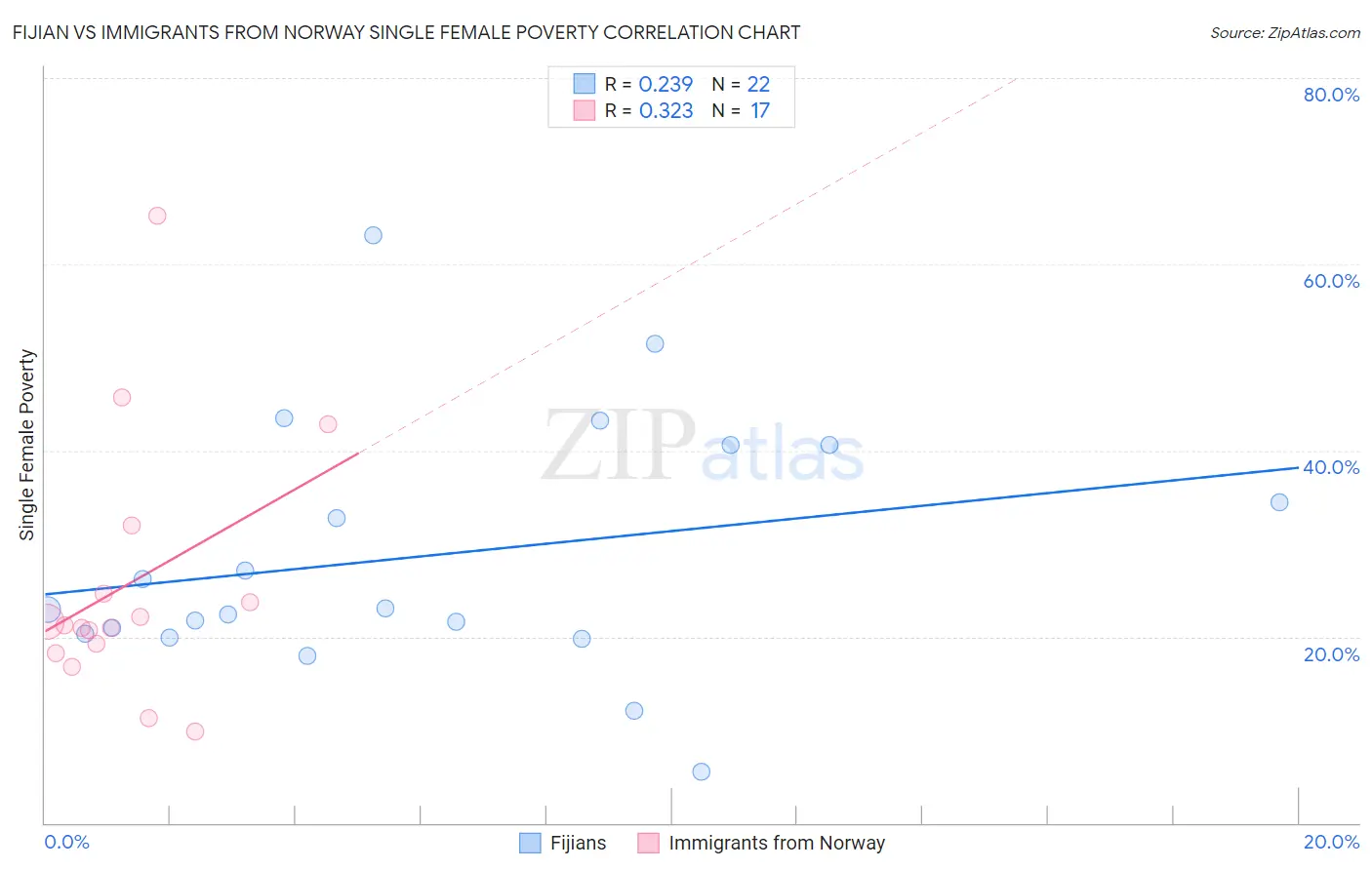 Fijian vs Immigrants from Norway Single Female Poverty