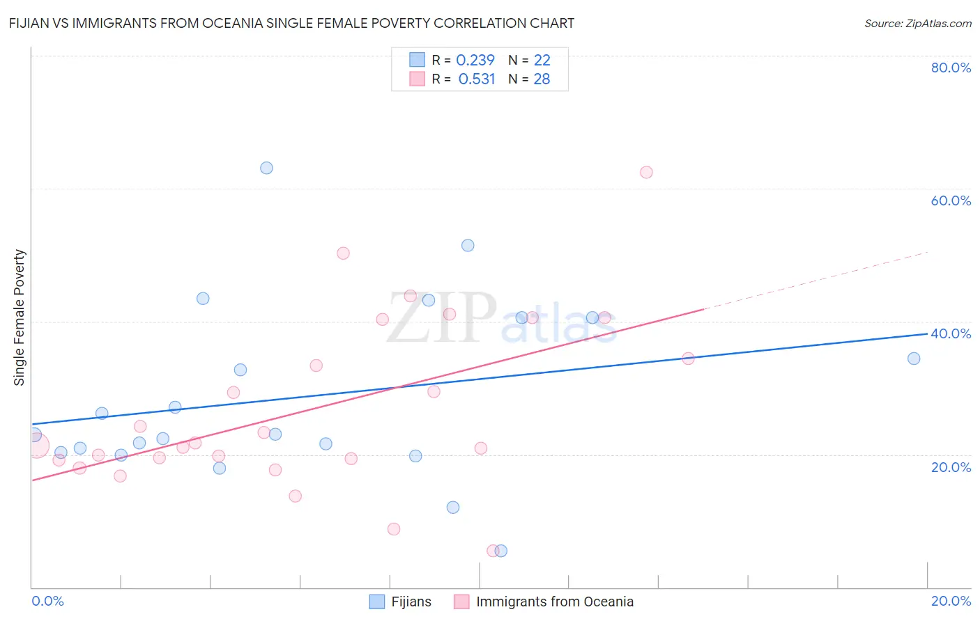 Fijian vs Immigrants from Oceania Single Female Poverty