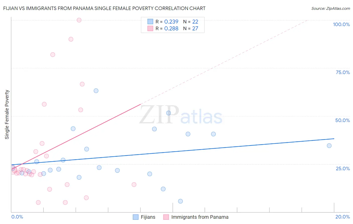 Fijian vs Immigrants from Panama Single Female Poverty