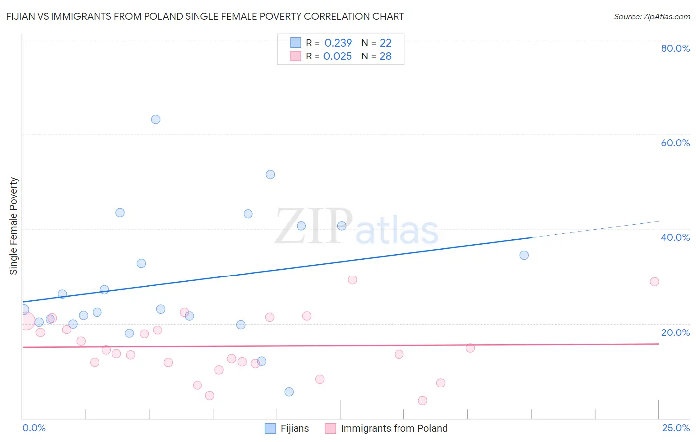 Fijian vs Immigrants from Poland Single Female Poverty