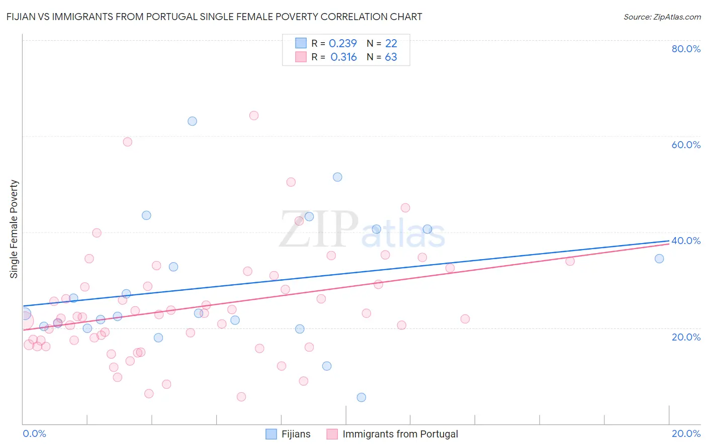 Fijian vs Immigrants from Portugal Single Female Poverty