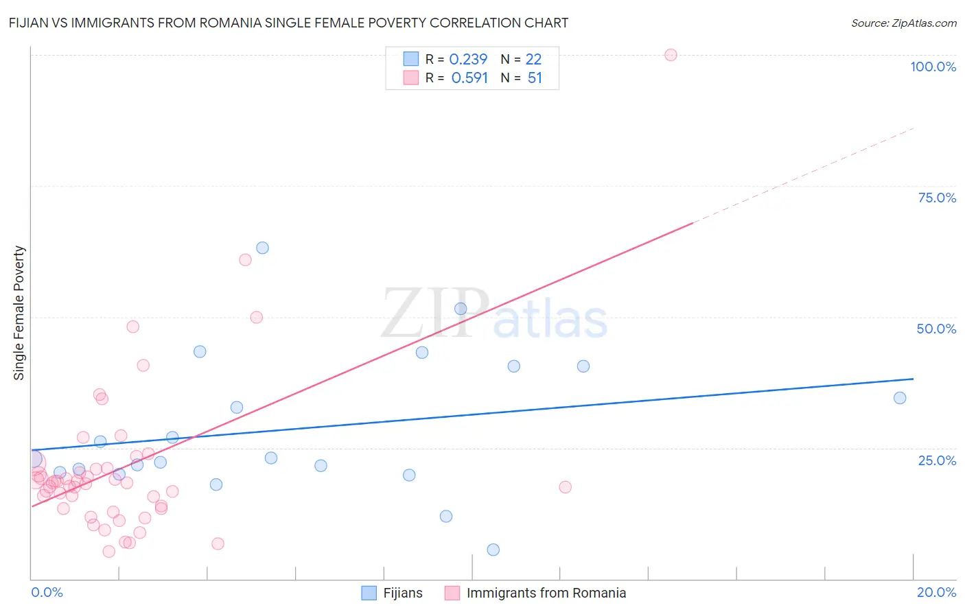 Fijian vs Immigrants from Romania Single Female Poverty