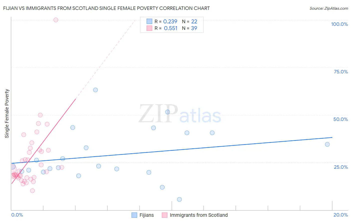 Fijian vs Immigrants from Scotland Single Female Poverty