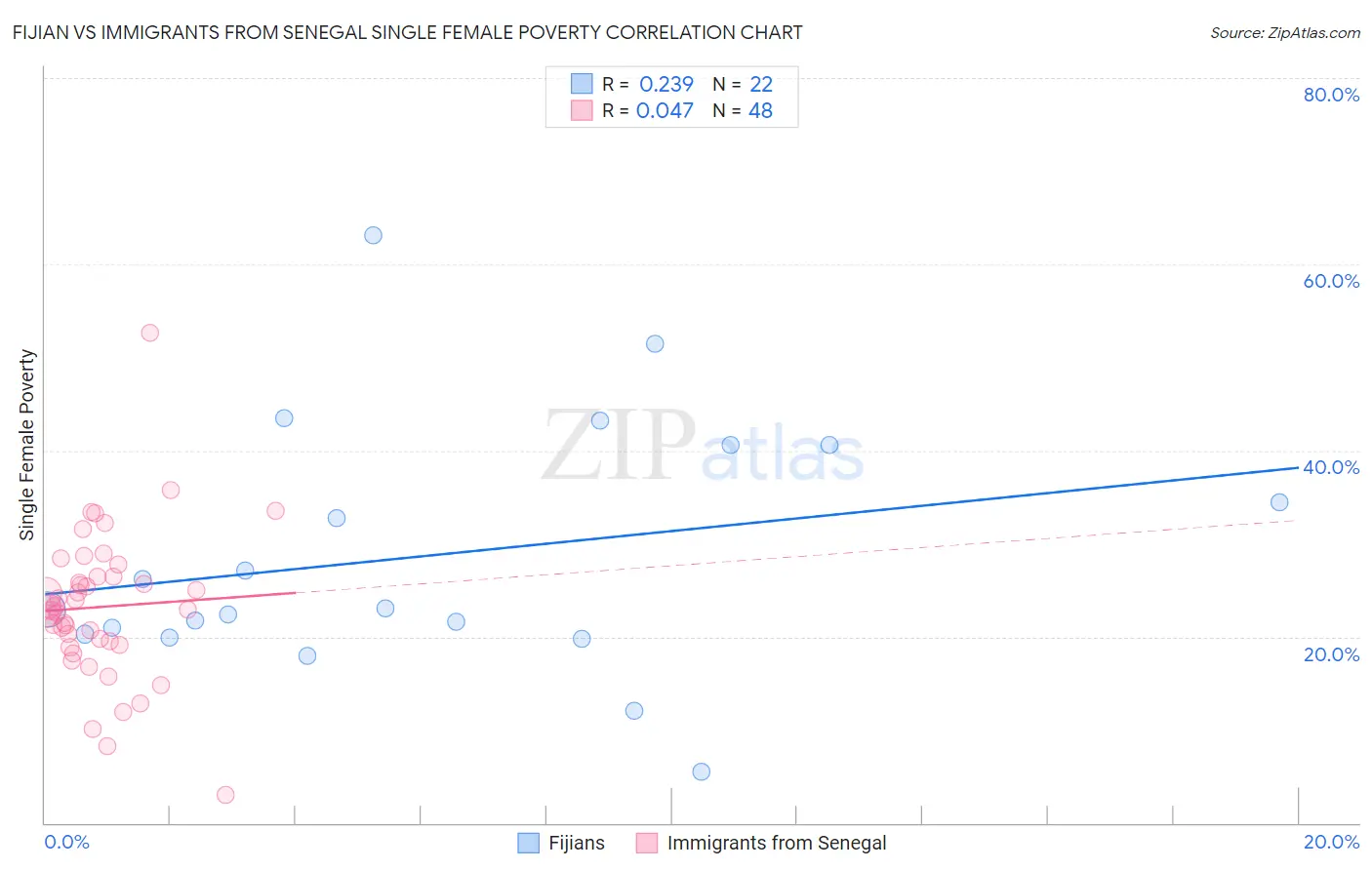 Fijian vs Immigrants from Senegal Single Female Poverty