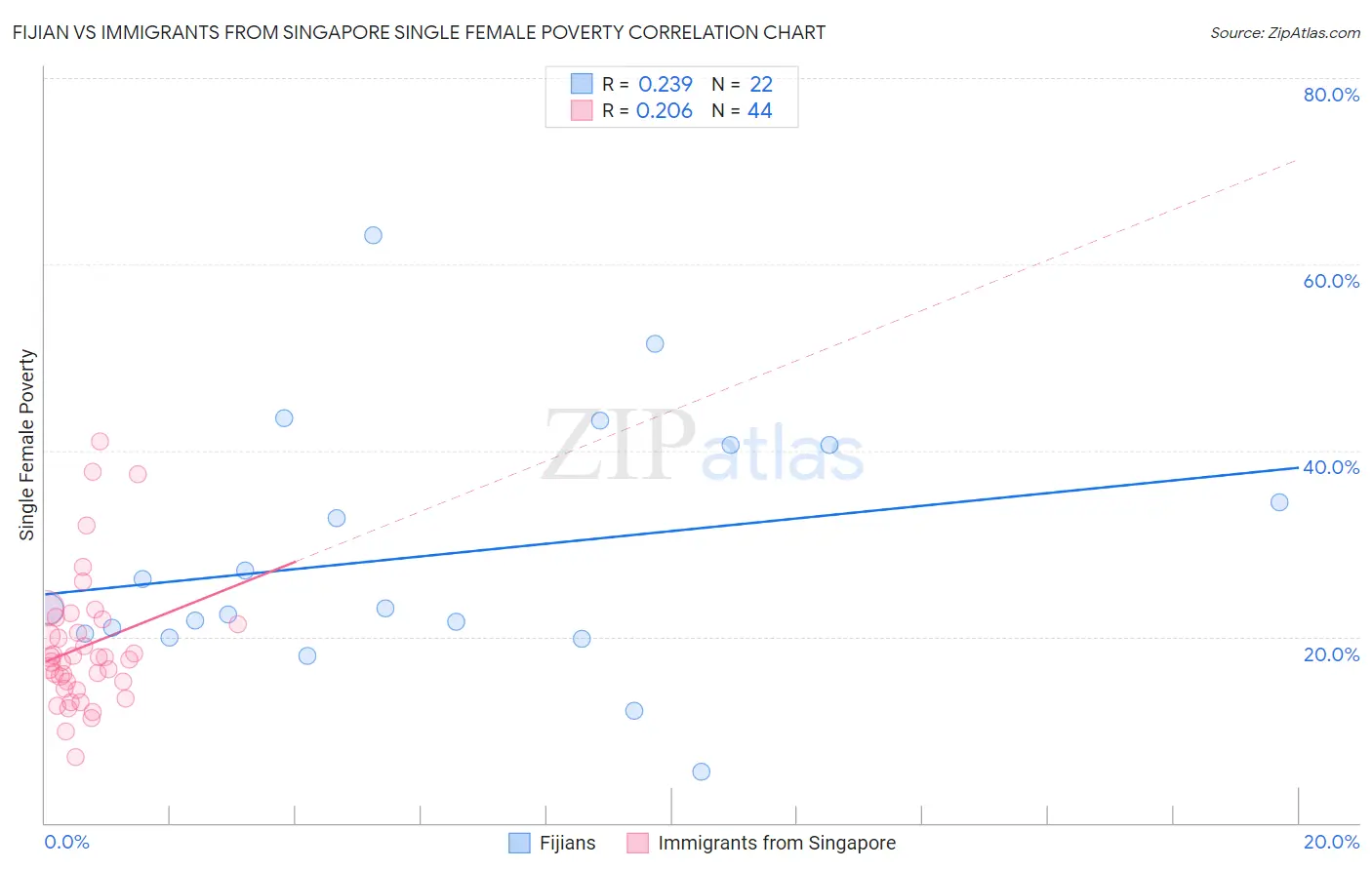 Fijian vs Immigrants from Singapore Single Female Poverty