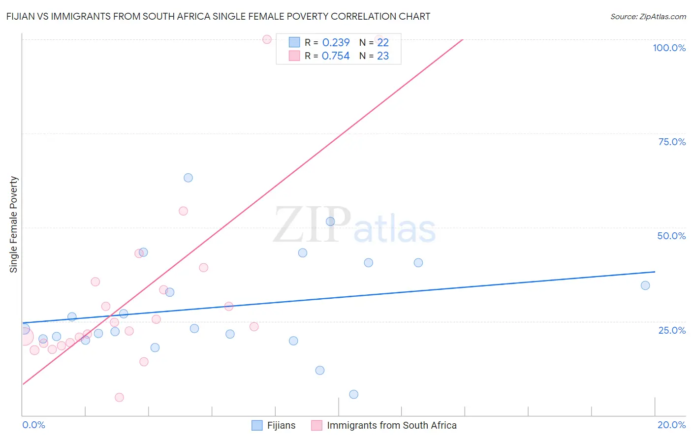 Fijian vs Immigrants from South Africa Single Female Poverty