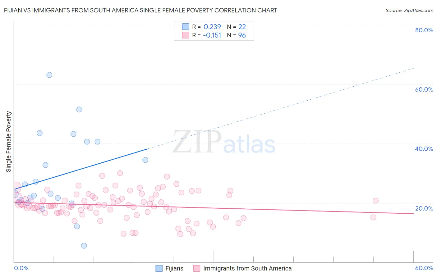 Fijian vs Immigrants from South America Single Female Poverty