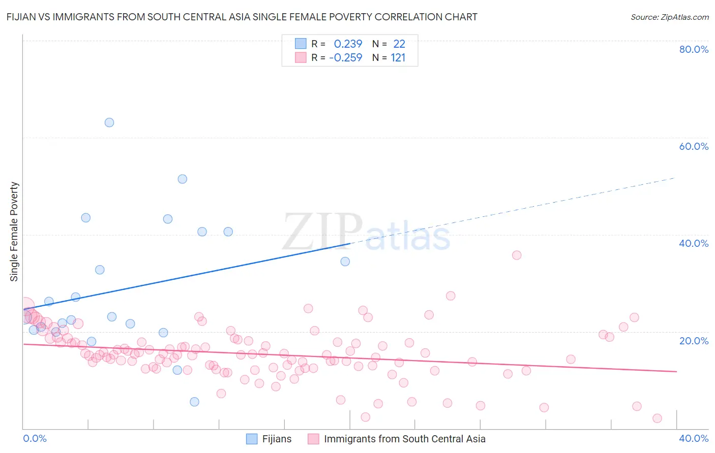 Fijian vs Immigrants from South Central Asia Single Female Poverty