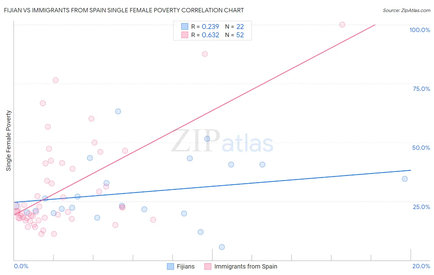 Fijian vs Immigrants from Spain Single Female Poverty
