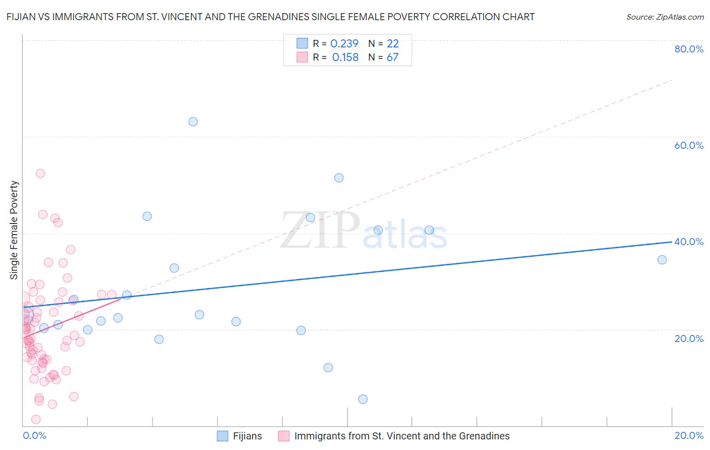 Fijian vs Immigrants from St. Vincent and the Grenadines Single Female Poverty