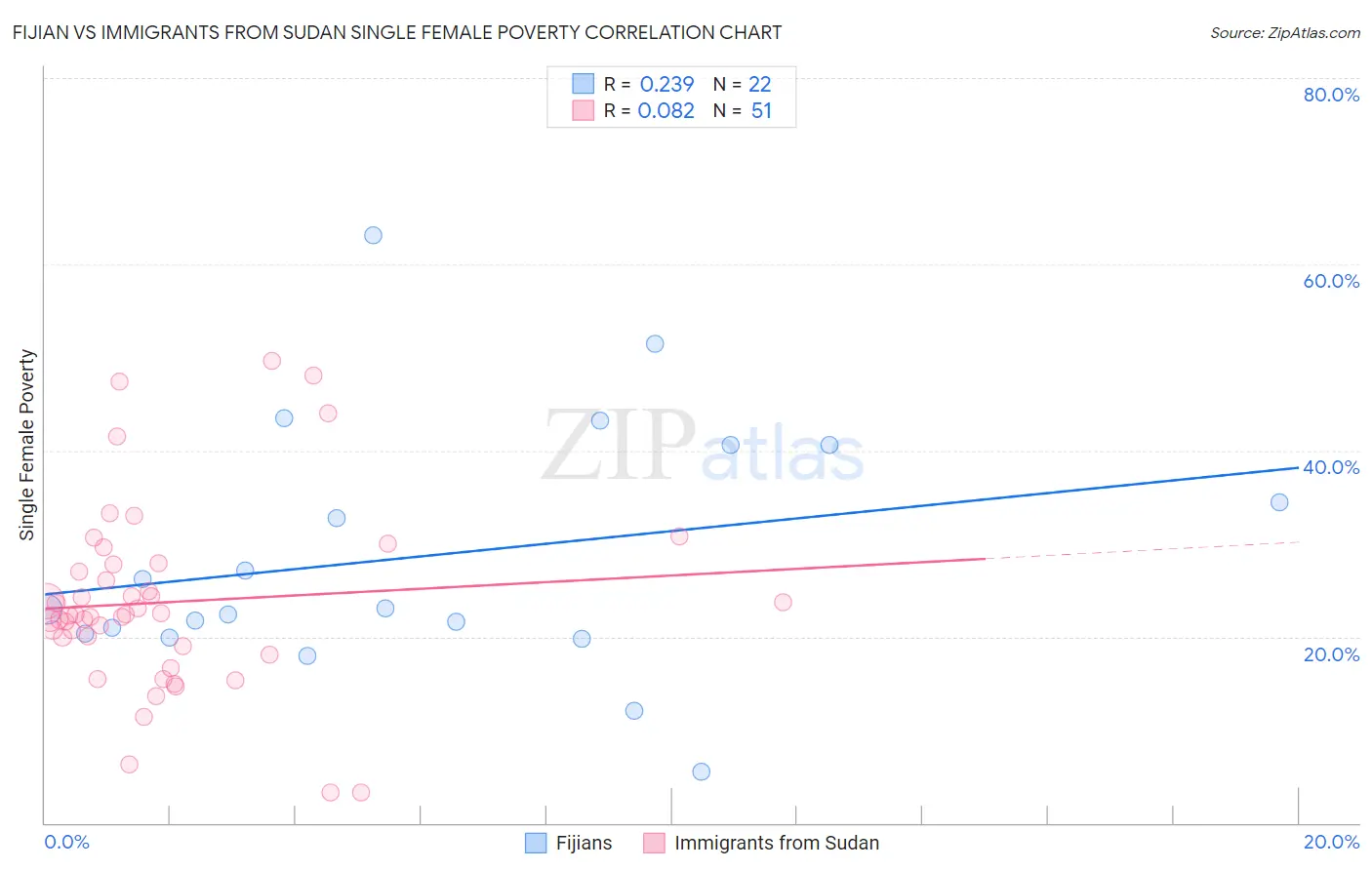 Fijian vs Immigrants from Sudan Single Female Poverty