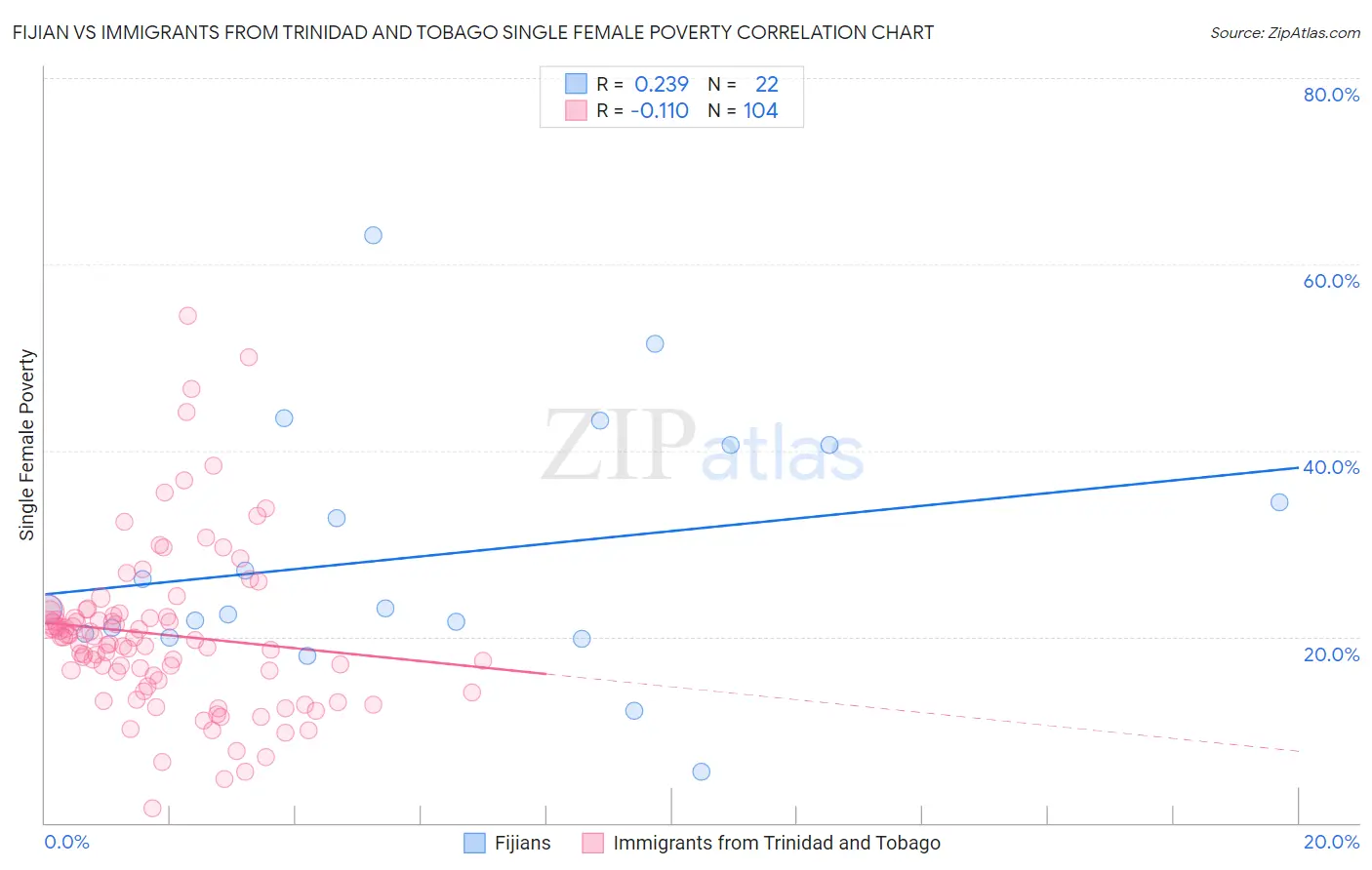 Fijian vs Immigrants from Trinidad and Tobago Single Female Poverty