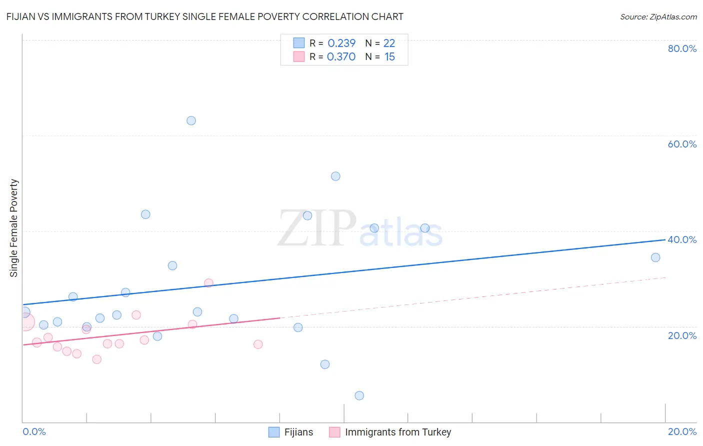 Fijian vs Immigrants from Turkey Single Female Poverty