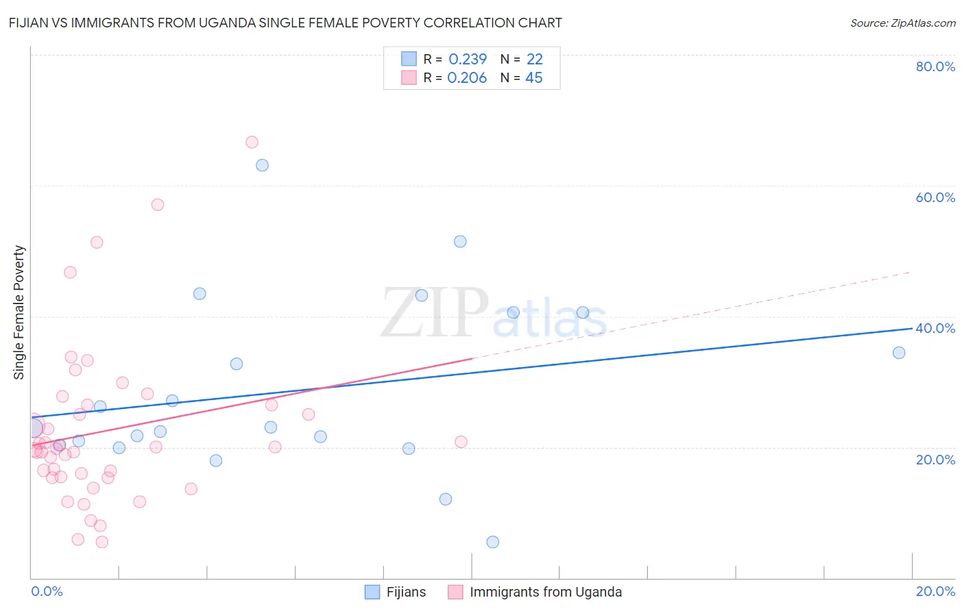 Fijian vs Immigrants from Uganda Single Female Poverty