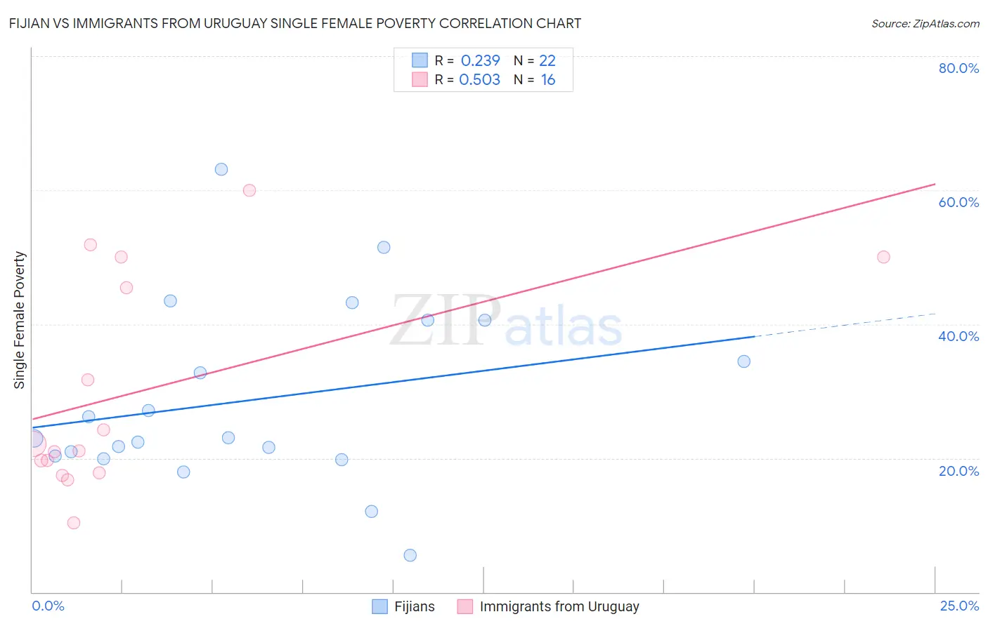 Fijian vs Immigrants from Uruguay Single Female Poverty