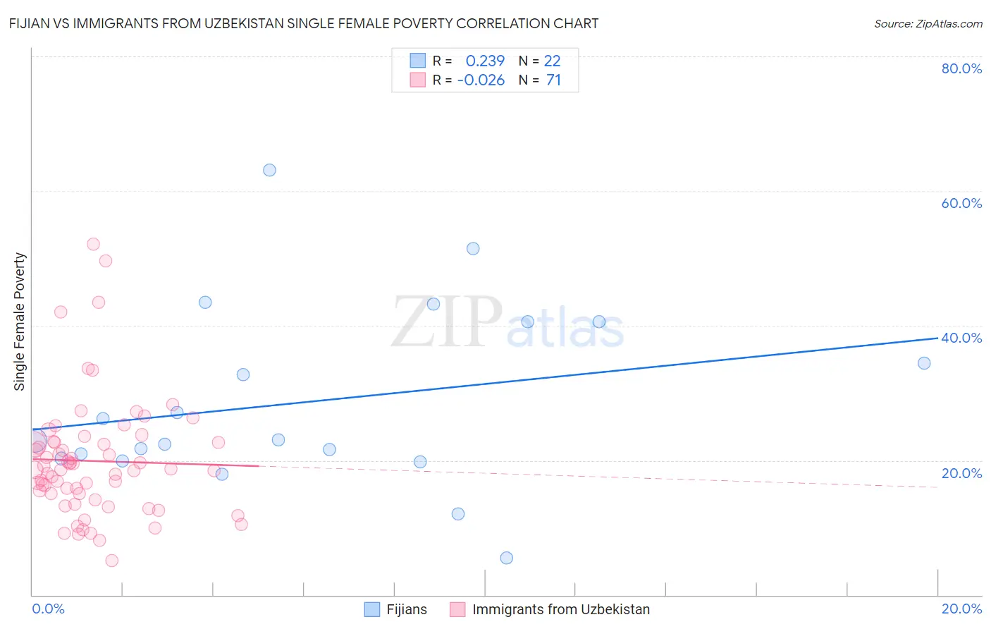 Fijian vs Immigrants from Uzbekistan Single Female Poverty