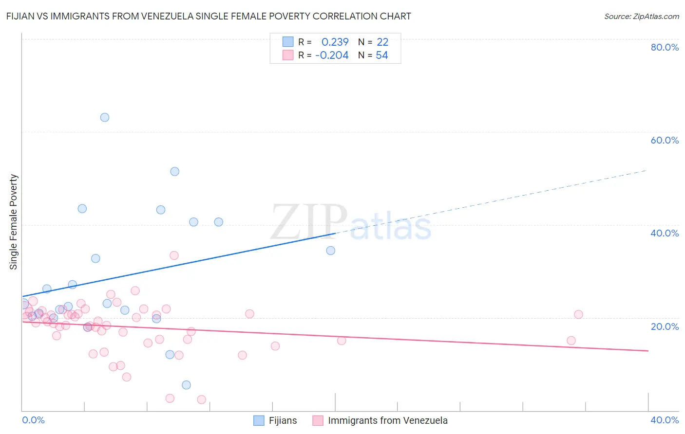 Fijian vs Immigrants from Venezuela Single Female Poverty