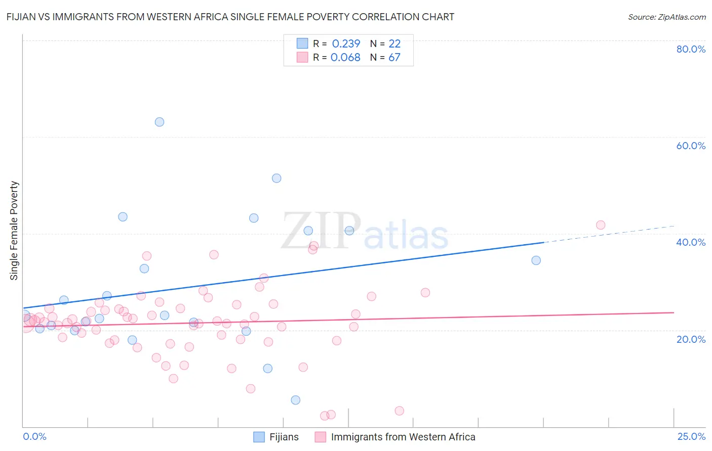 Fijian vs Immigrants from Western Africa Single Female Poverty