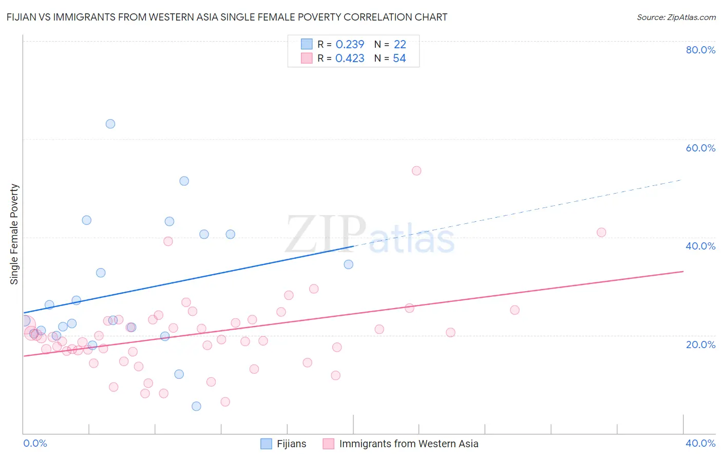 Fijian vs Immigrants from Western Asia Single Female Poverty