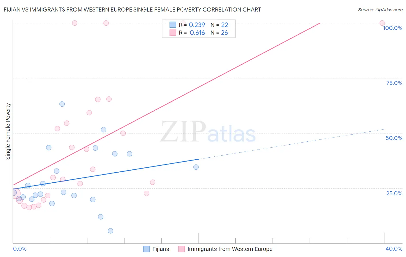 Fijian vs Immigrants from Western Europe Single Female Poverty