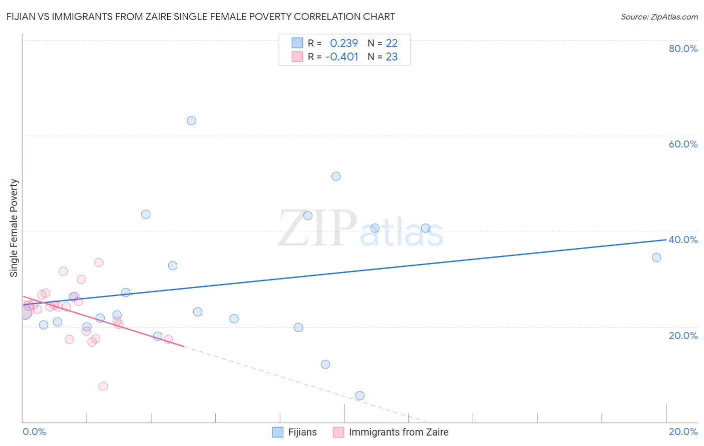 Fijian vs Immigrants from Zaire Single Female Poverty