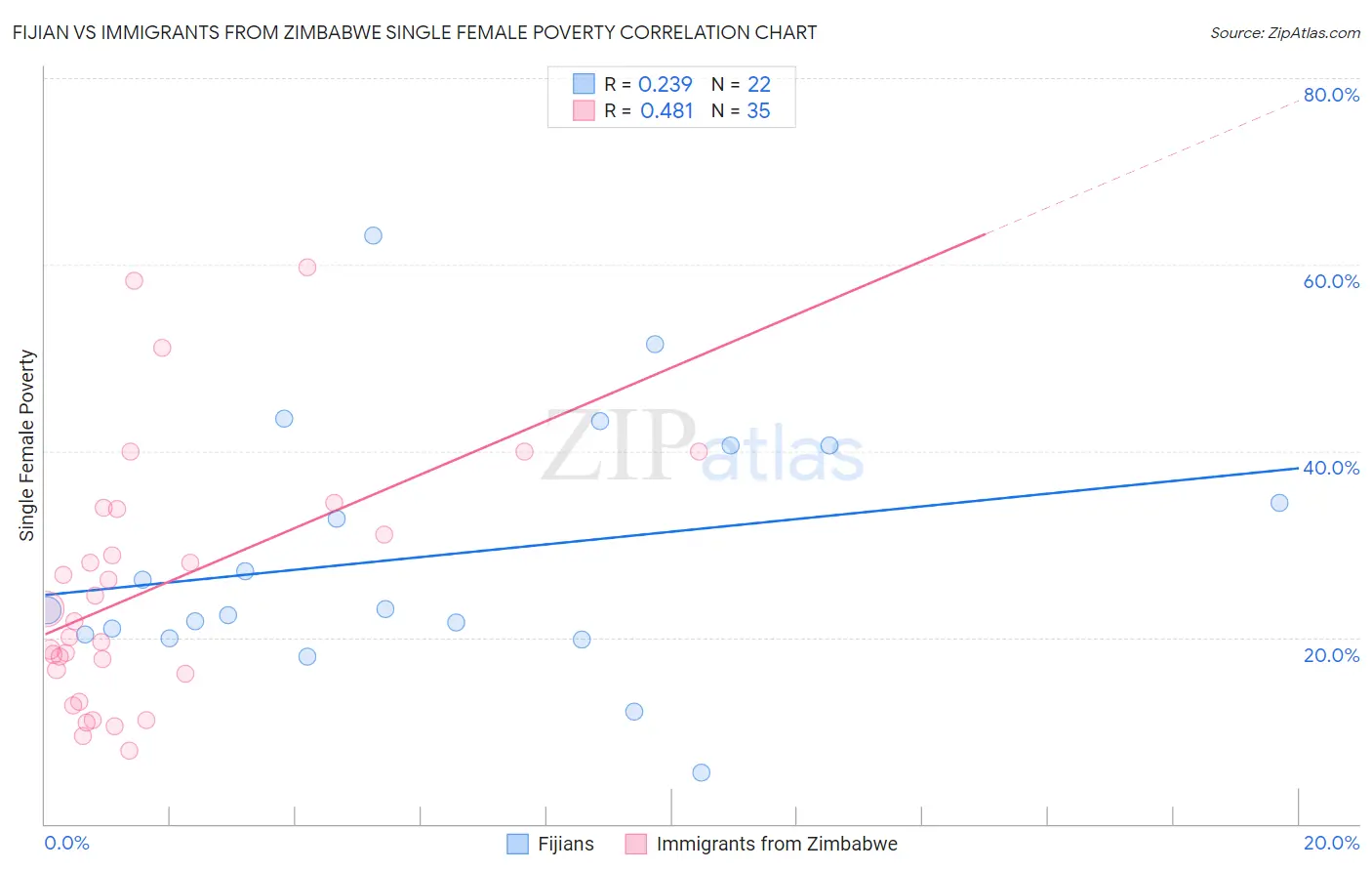 Fijian vs Immigrants from Zimbabwe Single Female Poverty