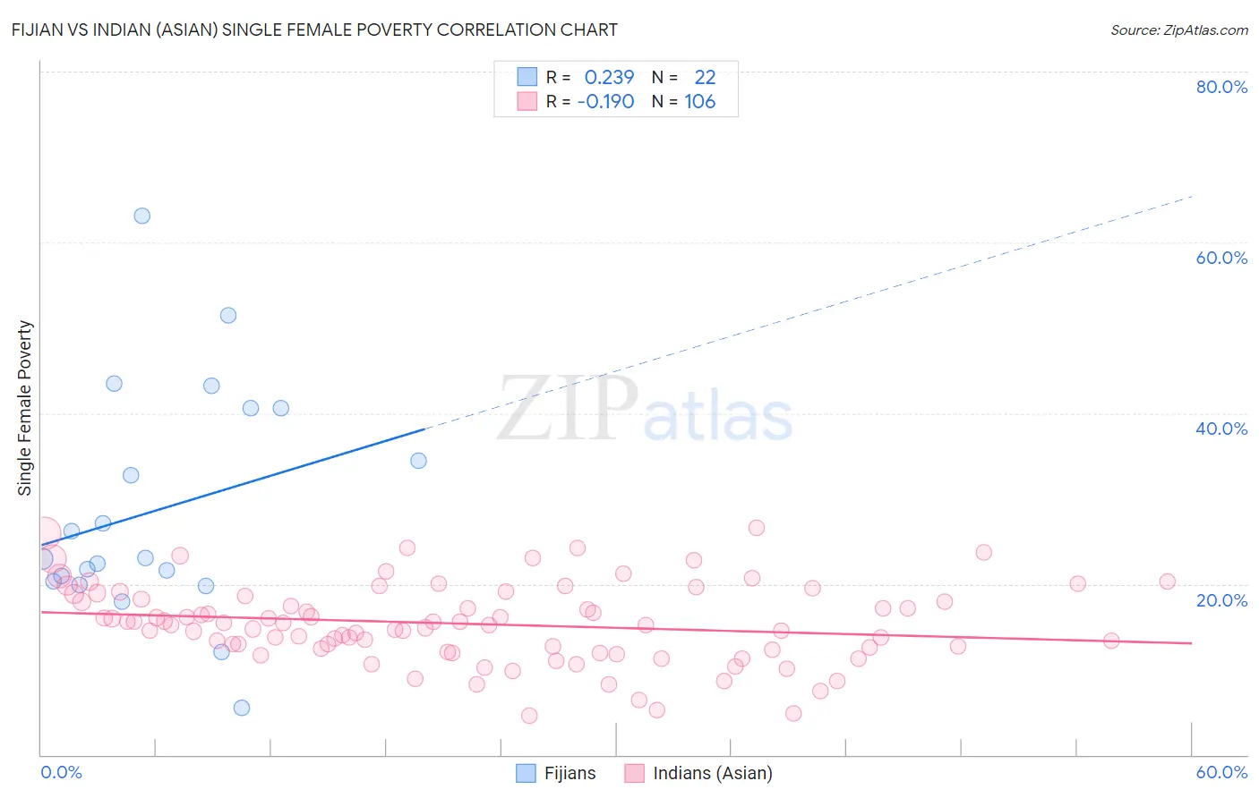 Fijian vs Indian (Asian) Single Female Poverty