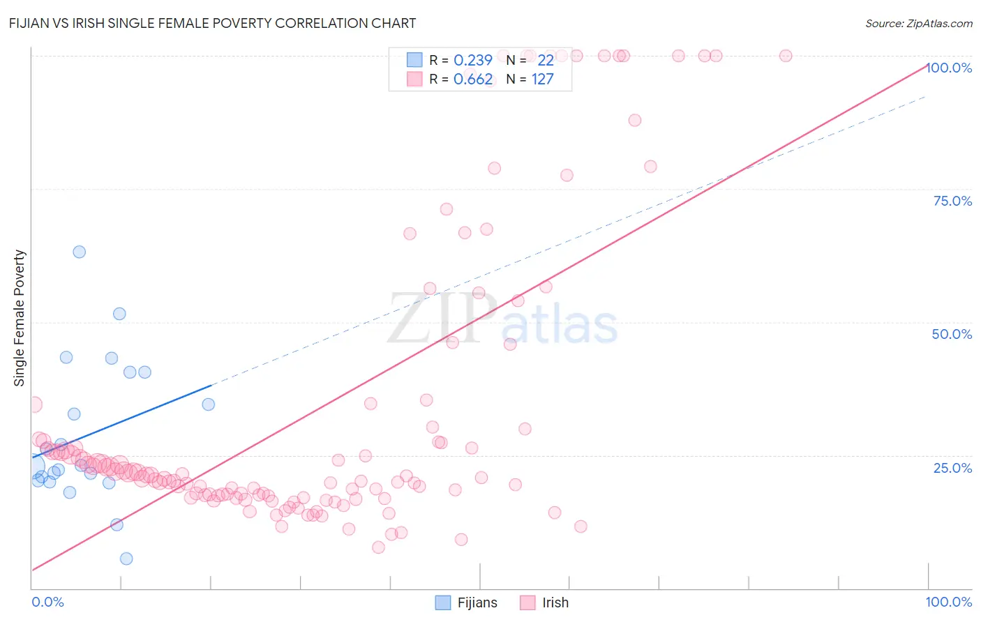 Fijian vs Irish Single Female Poverty