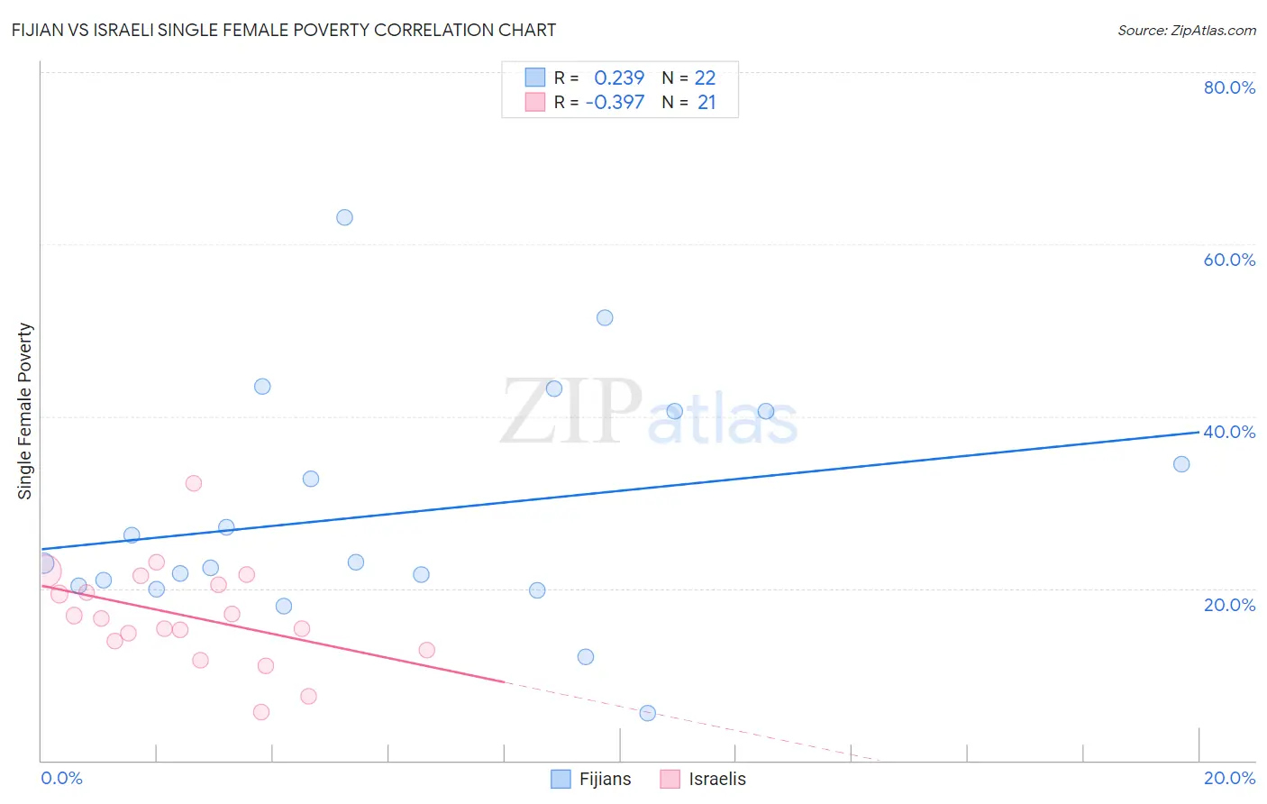 Fijian vs Israeli Single Female Poverty