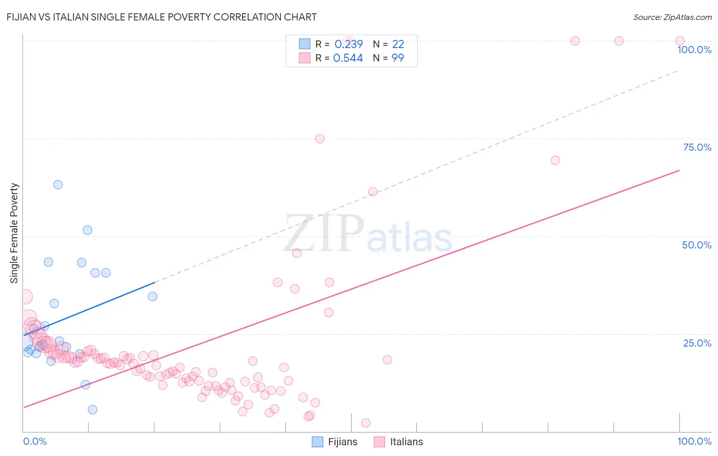 Fijian vs Italian Single Female Poverty