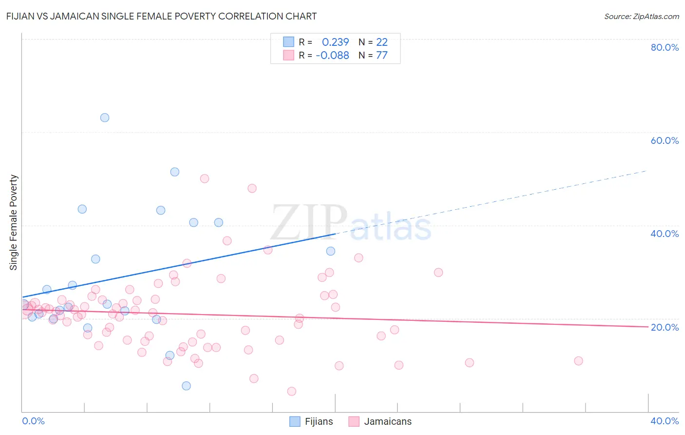 Fijian vs Jamaican Single Female Poverty