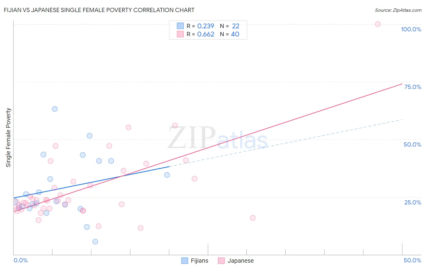 Fijian vs Japanese Single Female Poverty