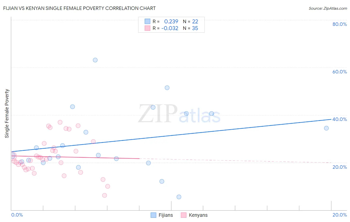 Fijian vs Kenyan Single Female Poverty