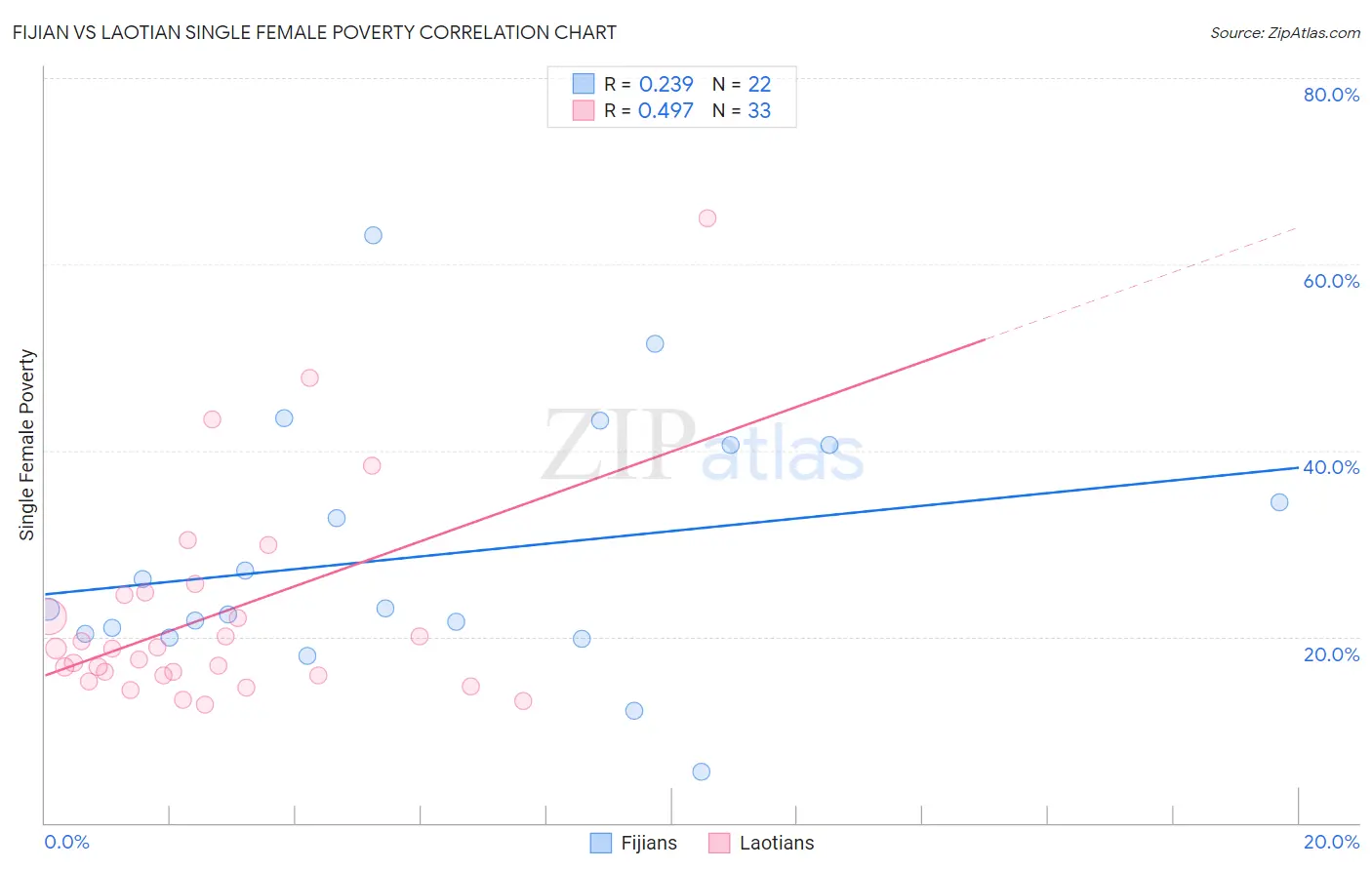 Fijian vs Laotian Single Female Poverty