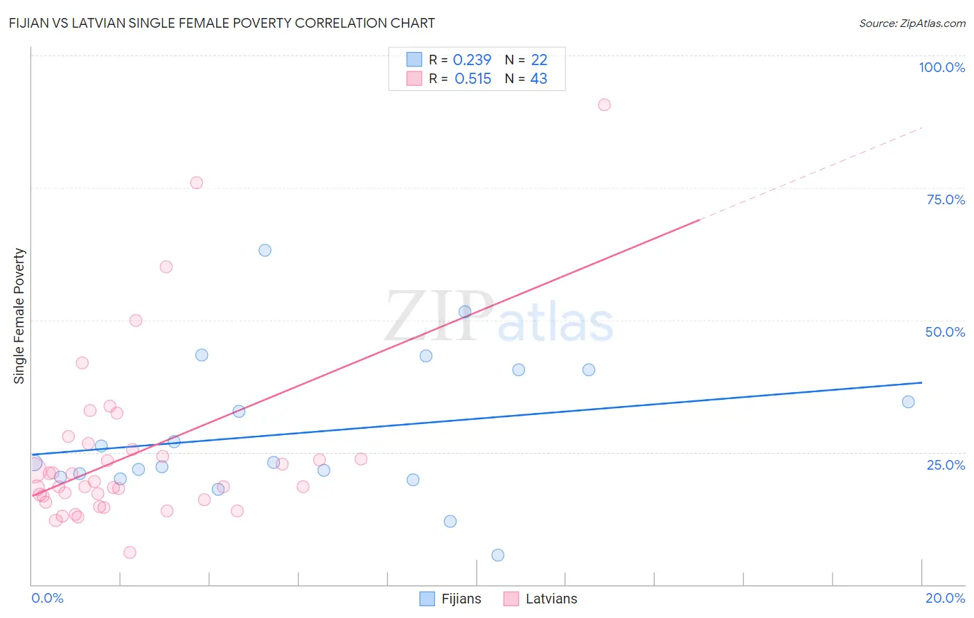 Fijian vs Latvian Single Female Poverty