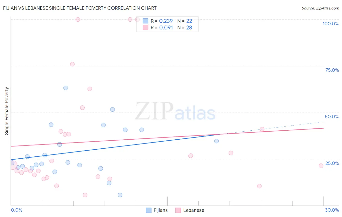 Fijian vs Lebanese Single Female Poverty