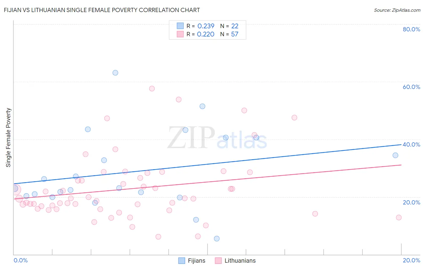 Fijian vs Lithuanian Single Female Poverty