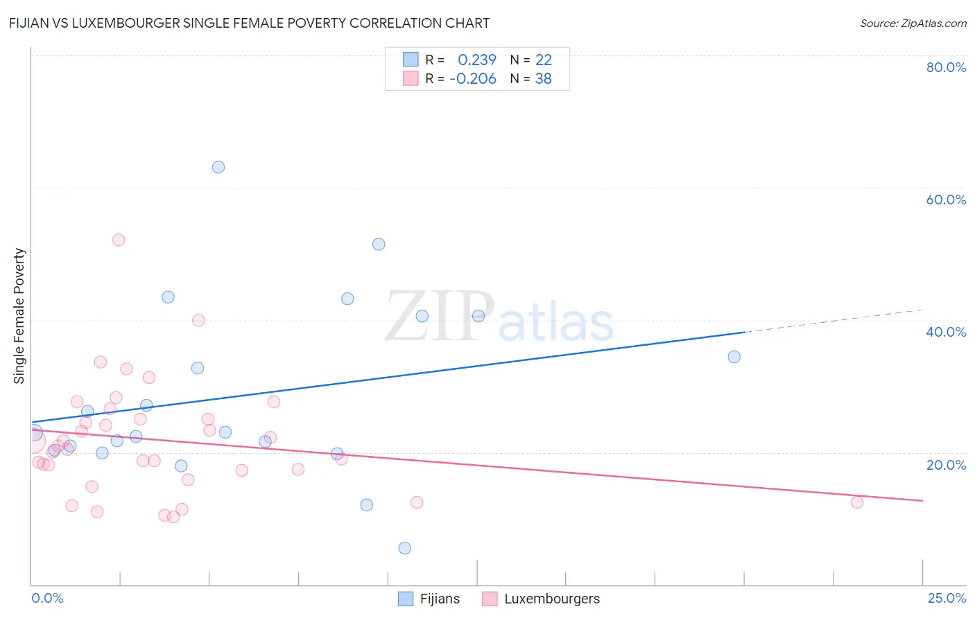 Fijian vs Luxembourger Single Female Poverty