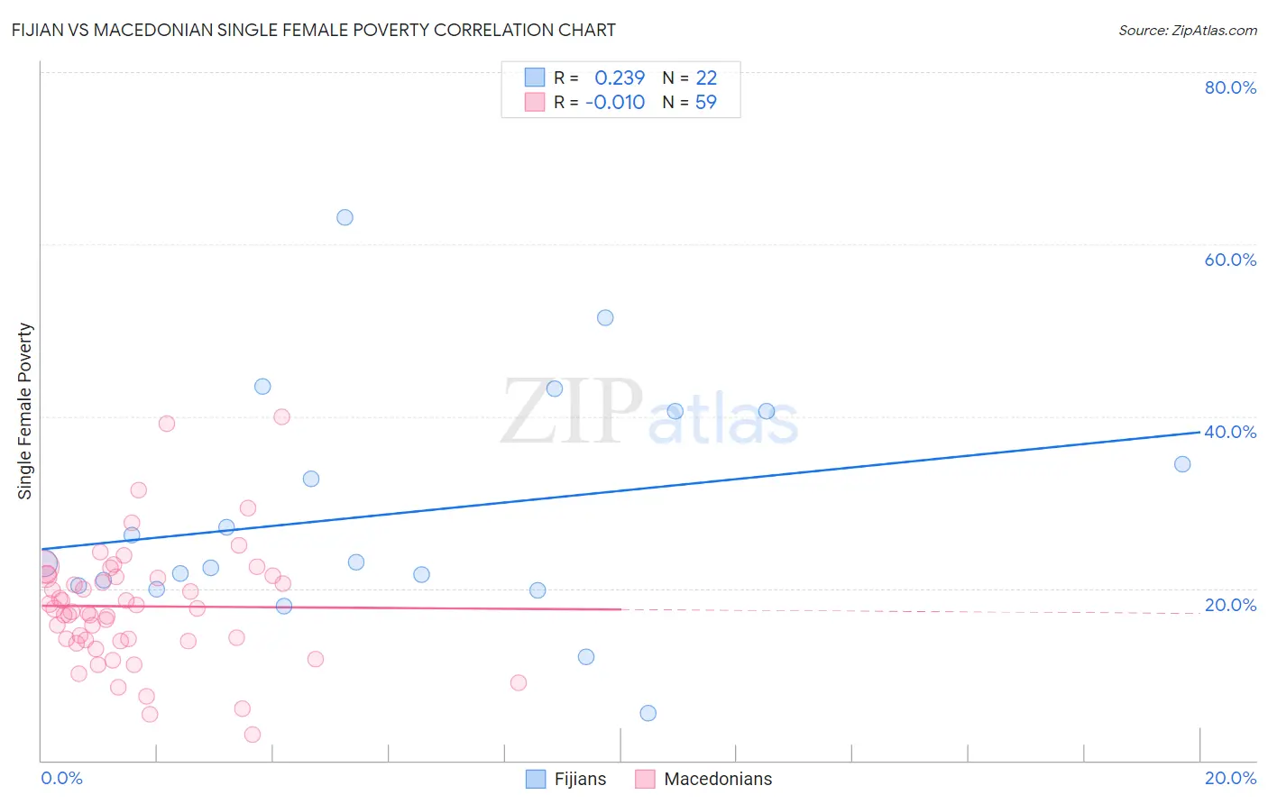 Fijian vs Macedonian Single Female Poverty