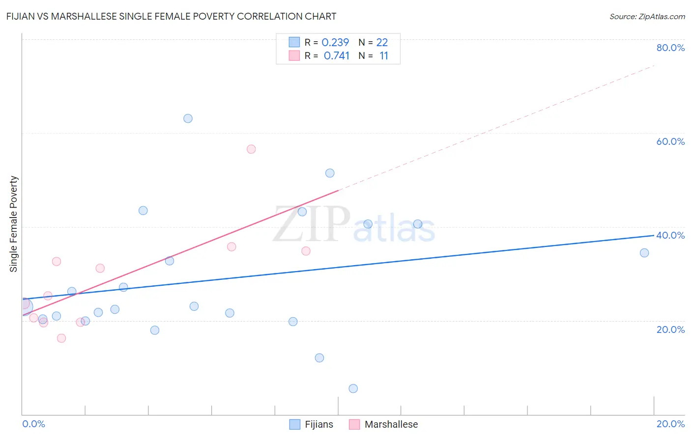 Fijian vs Marshallese Single Female Poverty